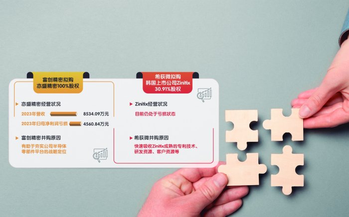 乘“风”而起 多家科创板公司收购优质未盈利资产-第1张图片