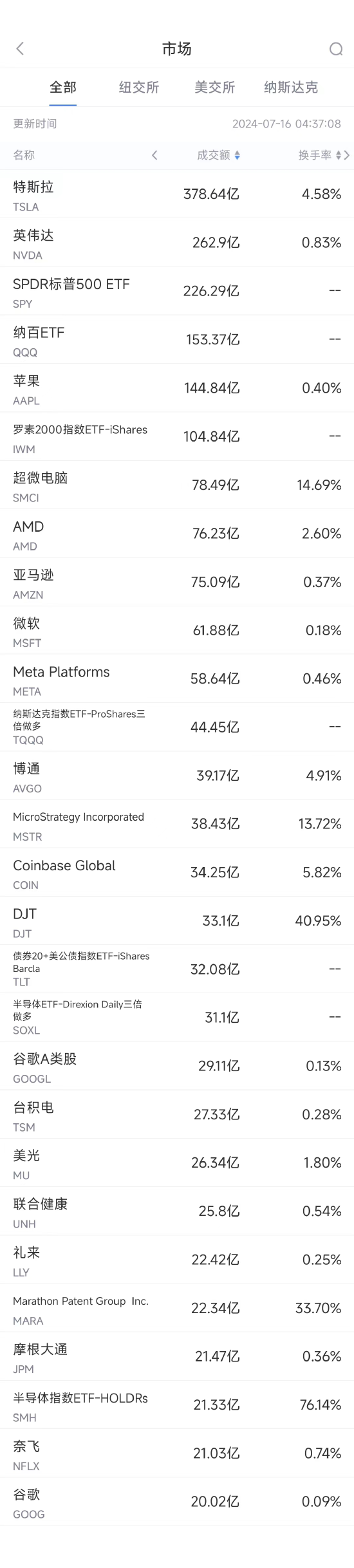 7月15日美股成交额前20：特朗普选情看好，特朗普媒体大涨逾30%-第1张图片