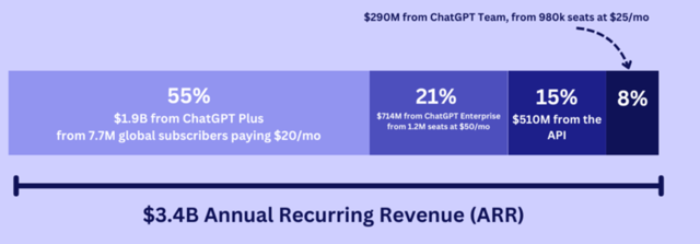 拆解OpenAI收入：76%来自ChatGPT付费用户，15%来自API-第1张图片