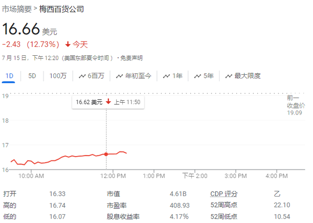 梅西百货盘前大跌近16%，决定终止和激进投资团体的私有化收购谈判-第1张图片