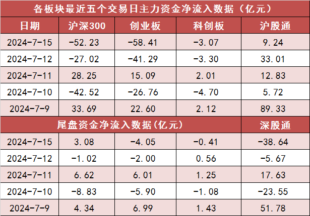 两市主力资金净流出194亿元 银行等行业实现净流入-第2张图片