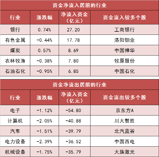 两市主力资金净流出194亿元 银行等行业实现净流入-第3张图片