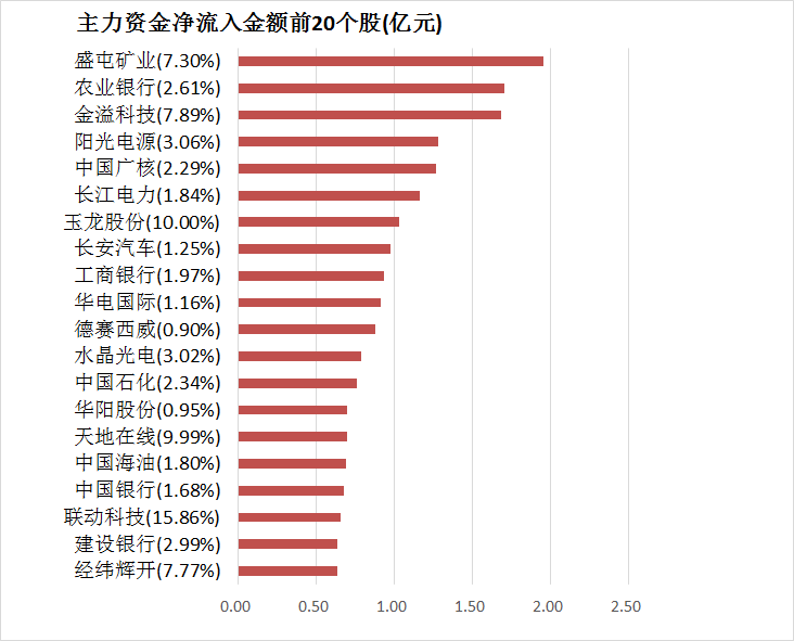 两市主力资金净流出194亿元 银行等行业实现净流入-第4张图片