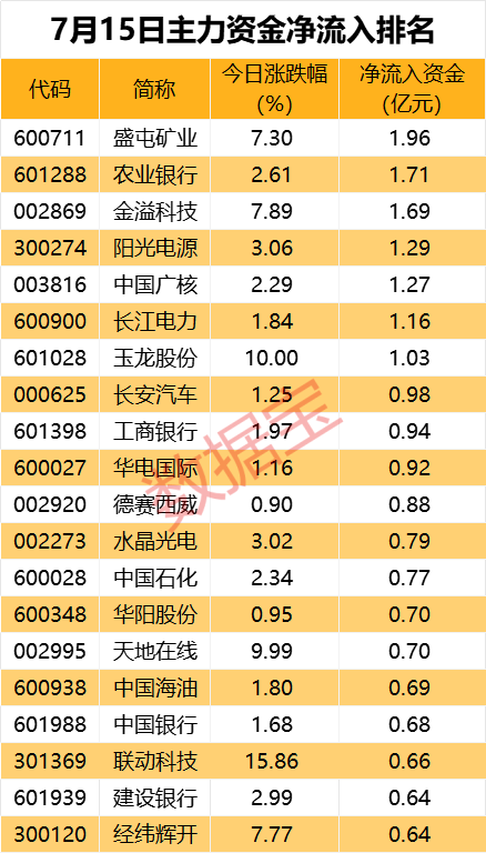 尾盘超1亿资金抢筹，红利板块龙头股价创新高-第1张图片