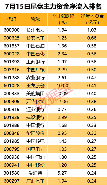 尾盘超1亿资金抢筹，红利板块龙头股价创新高-第3张图片