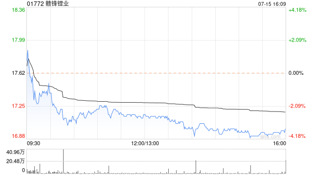 赣锋锂业拟4亿元转让锦泰钾肥10%股权-第1张图片