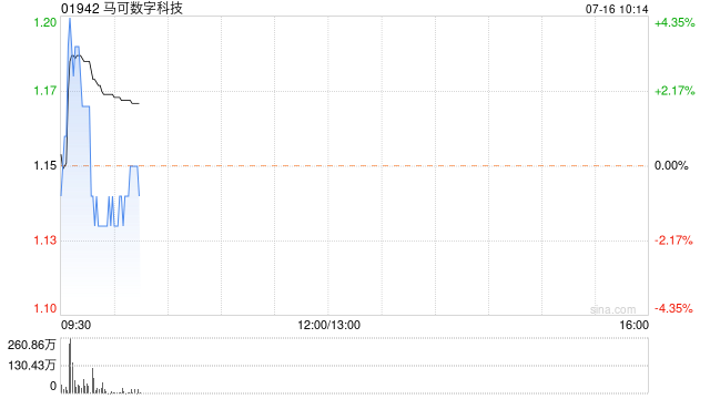 马可数字科技早盘涨超3% 拟通过中保科创扩展其保险中介服务-第1张图片
