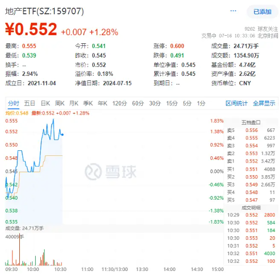积极信号显现，“招保万”逆市走强，地产ETF（159707）拉升1%！机构：二手房市场转入企稳阶段-第2张图片