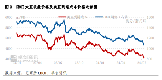 南方大豆：供需博弈 行情上行动力减弱-第5张图片