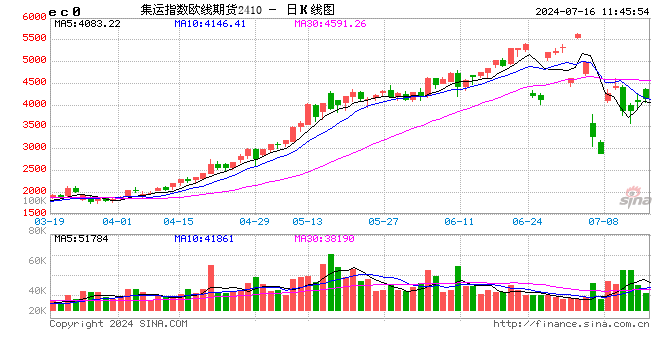 期货午评：集运指数涨超3%，棕榈油、棉花涨近1%，碳酸锂、烧碱、沪铝跌超1%；集运欧线为何跳空高开-第1张图片