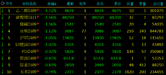 期货午评：集运指数涨超3%，棕榈油、棉花涨近1%，碳酸锂、烧碱、沪铝跌超1%；集运欧线为何跳空高开-第2张图片
