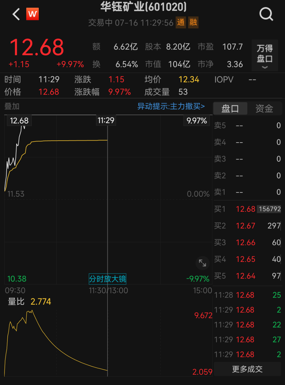 股价涨停，百亿市值A股公司华钰矿业回应！黄金股走高-第1张图片