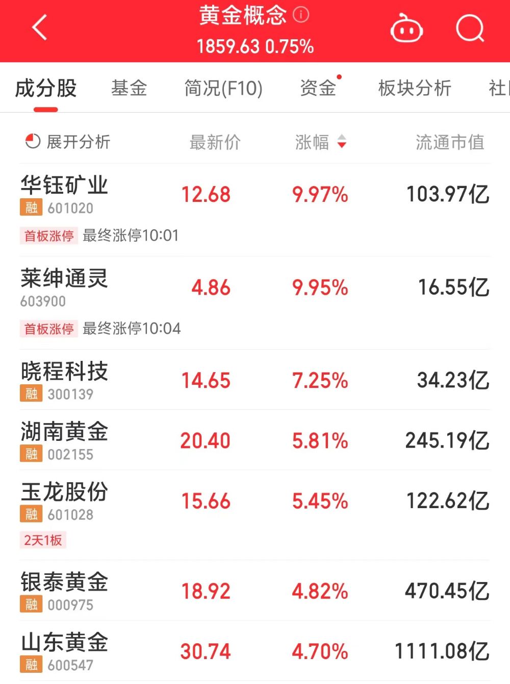 股价涨停，百亿市值A股公司华钰矿业回应！黄金股走高-第2张图片