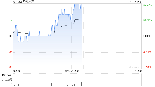 西部水泥现涨近4% 机构指公司有望在非洲占据较大市场份额-第1张图片