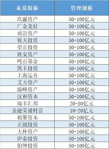 证券类百亿私募仅剩90家，与茅台“分手”后的瑞丰汇邦和金汇荣盛规模大缩水-第1张图片