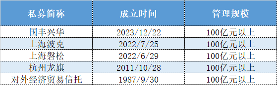 证券类百亿私募仅剩90家，与茅台“分手”后的瑞丰汇邦和金汇荣盛规模大缩水-第2张图片