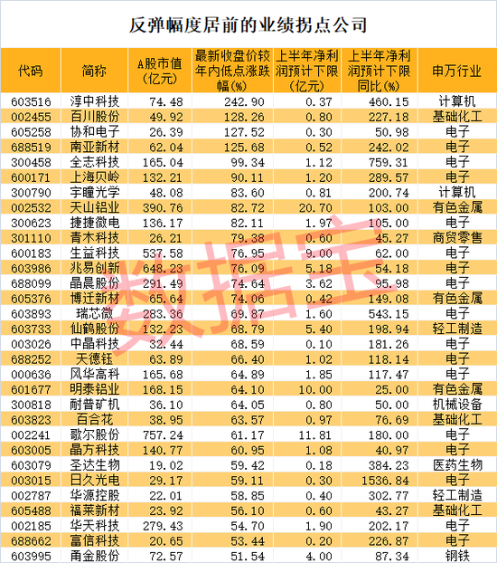 纯干货，最新业绩拐点名单抢先看！消费电子龙头刚刚大涨，北上资金紧急扫货6股-第3张图片