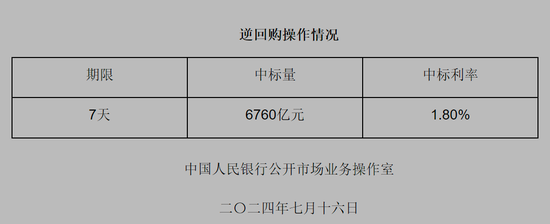央行今日实施6760亿元逆回购巨额操作，释放了什么信号？后续还会加码？-第1张图片