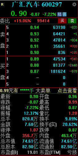 广汇汽车午后跳水触及跌停 此前已连续18个交易日收盘价低于1元-第2张图片