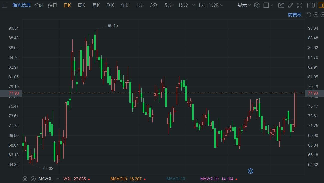 A股异动丨海光信息放量涨超8% Q2归母净利或达单季新高-第1张图片