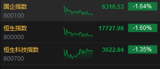 收评：恒指跌1.6% 恒生科指跌1.35%黄金、苹果概念股逆势上涨-第3张图片