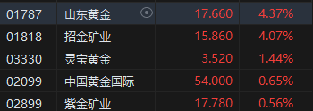 收评：恒指跌1.6% 恒生科指跌1.35%黄金、苹果概念股逆势上涨-第6张图片
