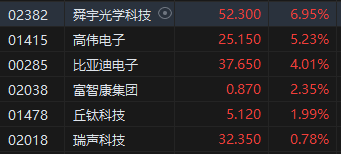 收评：恒指跌1.6% 恒生科指跌1.35%黄金、苹果概念股逆势上涨-第7张图片