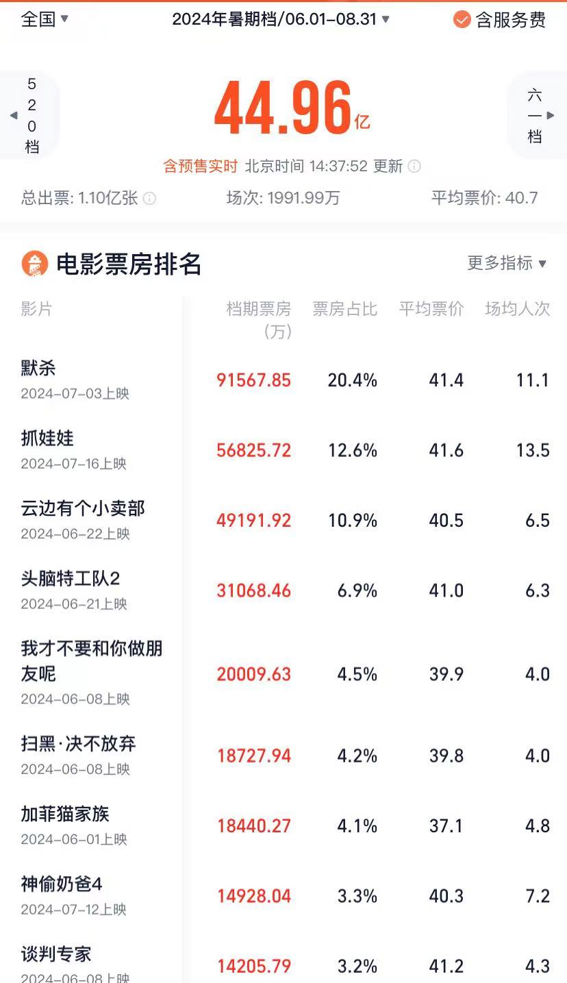 暑期档“卷”起来了？票房近45亿元，《默杀》《抓娃娃》领跑，哪些公司将受益？-第1张图片