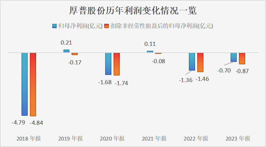 主业连续亏损6年，资金流动压力大，厚普股份拟再次定增补流-第1张图片