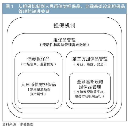 推动人民币债券担保品国际化的重要意义与发展展望-第1张图片