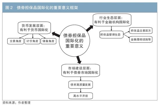 推动人民币债券担保品国际化的重要意义与发展展望-第2张图片