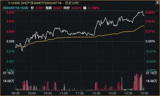 爆了！资金借道ETF，疯狂买入蓝筹股！-第1张图片