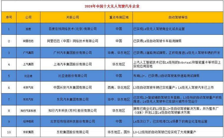 2024年中国十大无人驾驶汽车企业一览：萝卜快跑“火爆出圈”，自动驾驶全面商业化落地还有多远？-第3张图片