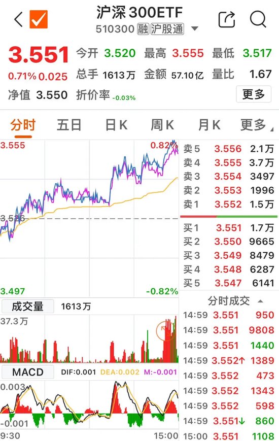午后ETF放量，科技股爆发-第1张图片