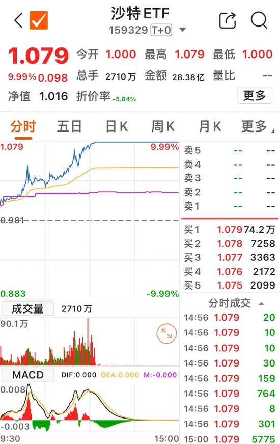 午后ETF放量，科技股爆发-第2张图片