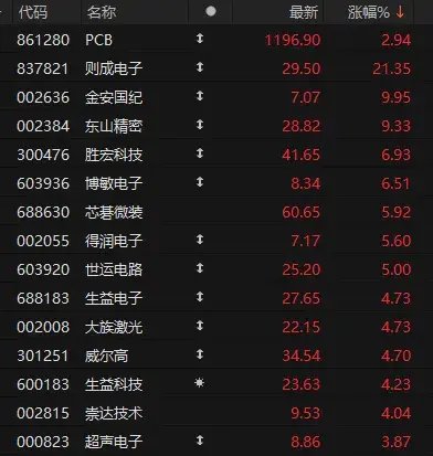 午后ETF放量，科技股爆发-第3张图片