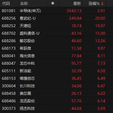 午后ETF放量，科技股爆发-第4张图片