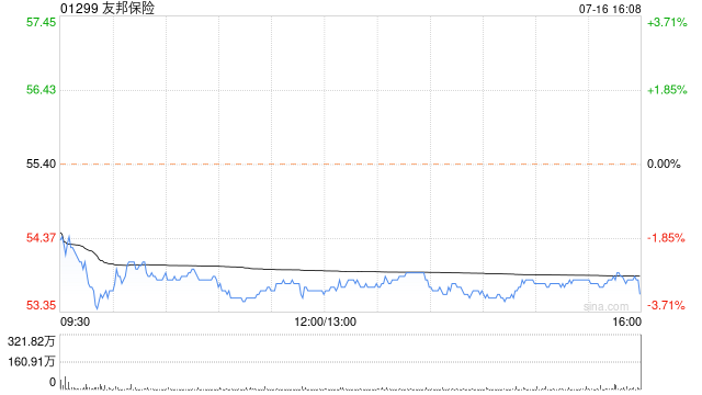 友邦保险7月16日斥资6457.9万港元回购120万股-第1张图片