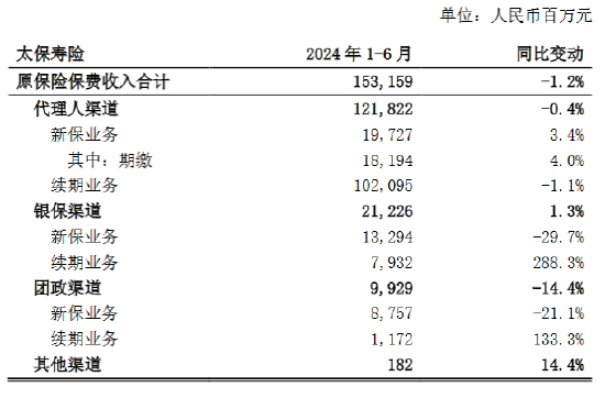中国太保：上半年太保寿险累计原保险保费收入1531.59亿元 同比下降1.2%-第1张图片
