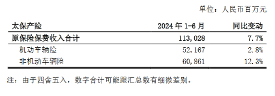 中国太保：上半年太保寿险累计原保险保费收入1531.59亿元 同比下降1.2%-第2张图片