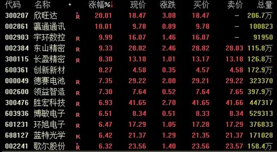 大资金进场！沪指尾盘拉升翻红-第2张图片