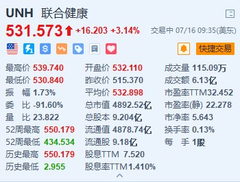 美股异动｜联合健康涨超3.1% Q2营收及调整后每股收益均超预期-第1张图片