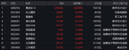 超96亿主力资金狂涌！大摩唱多苹果，中报业绩提振，电子ETF（515260）飙涨3.33%站上所有均线-第1张图片
