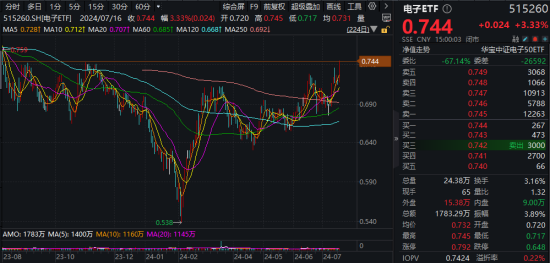 超96亿主力资金狂涌！大摩唱多苹果，中报业绩提振，电子ETF（515260）飙涨3.33%站上所有均线-第2张图片