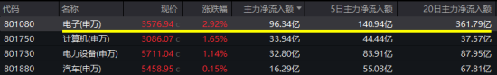 超96亿主力资金狂涌！大摩唱多苹果，中报业绩提振，电子ETF（515260）飙涨3.33%站上所有均线-第3张图片