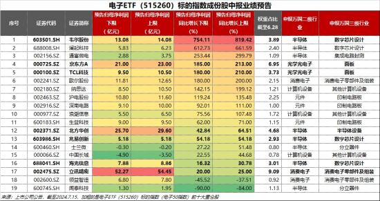 超96亿主力资金狂涌！大摩唱多苹果，中报业绩提振，电子ETF（515260）飙涨3.33%站上所有均线-第4张图片