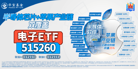 超96亿主力资金狂涌！大摩唱多苹果，中报业绩提振，电子ETF（515260）飙涨3.33%站上所有均线-第5张图片