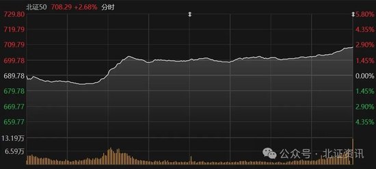 霸屏！4股30cm涨停，北证50指数大涨2.68%收复700点-第1张图片