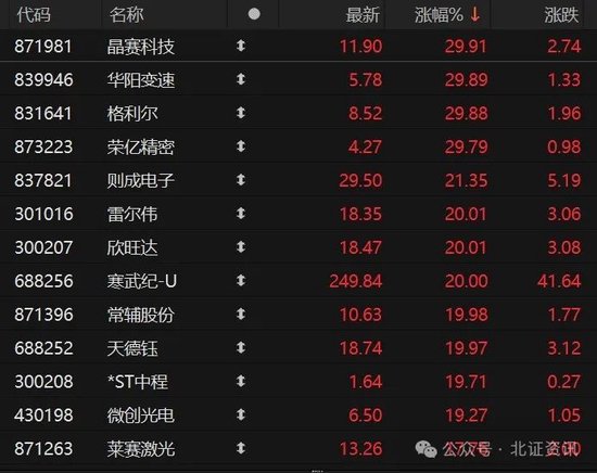霸屏！4股30cm涨停，北证50指数大涨2.68%收复700点-第2张图片