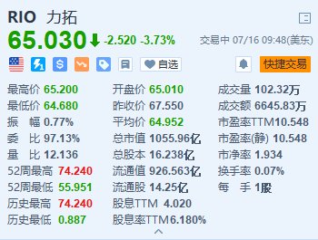 美股异动｜力拓跌超3.7% Q2皮尔巴拉铁矿石出货量逊预期-第1张图片